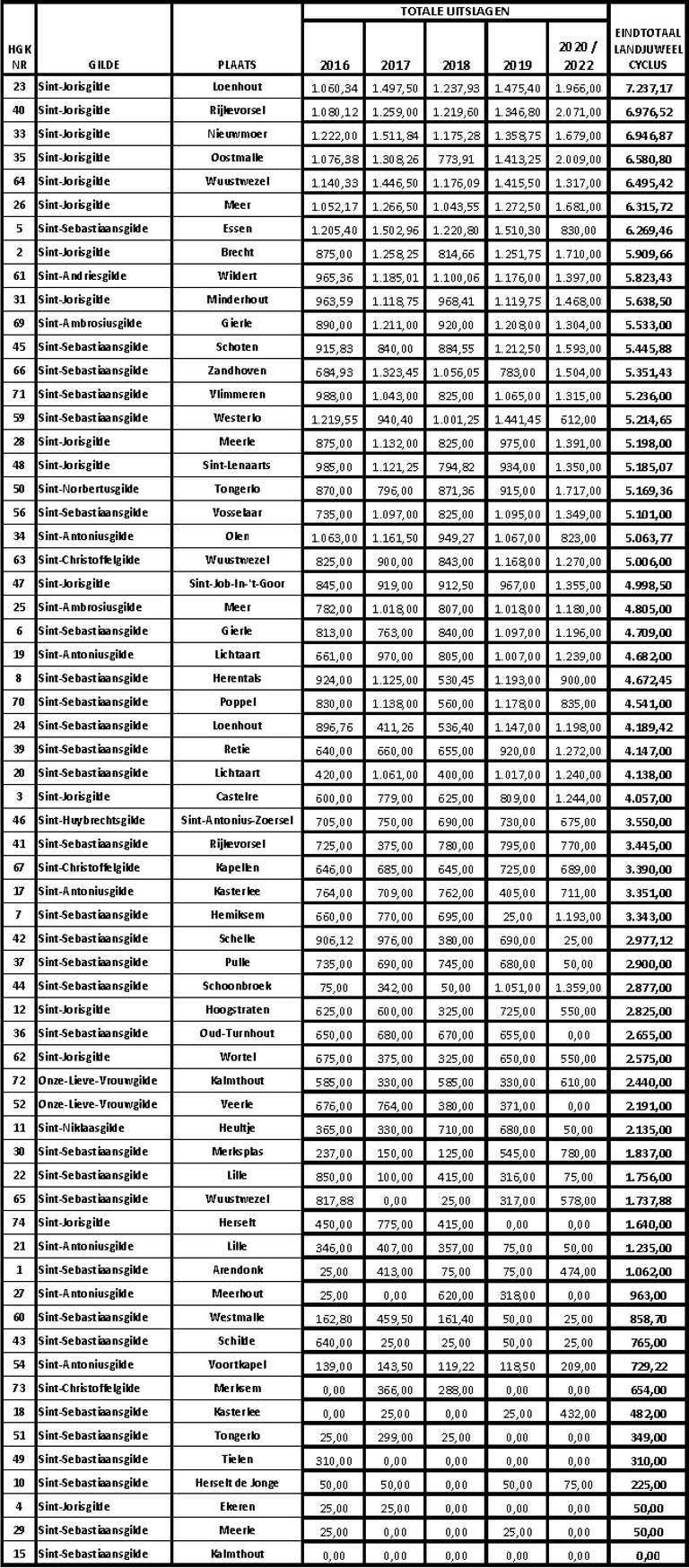 Eindstand Landjuweelcyclus 2016-22